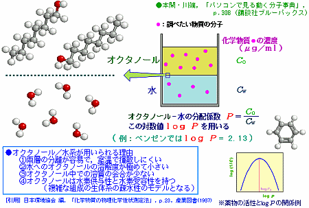 分子と分子の相互作用（QSARと有機概念図から）